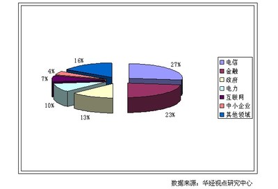國內(nèi)IT運(yùn)維管理行業(yè)用戶群分布格局