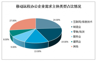 2022-2028年中國遠(yuǎn)程辦公系統(tǒng)市場調(diào)查與發(fā)展趨勢(shì)研究