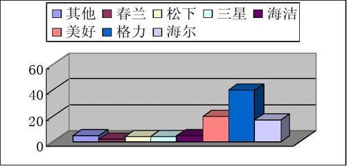 格力空調調查分析報告