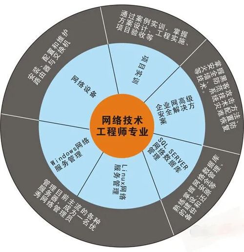 網絡技術工程師 專業核心、技能矩陣與多元就業方向